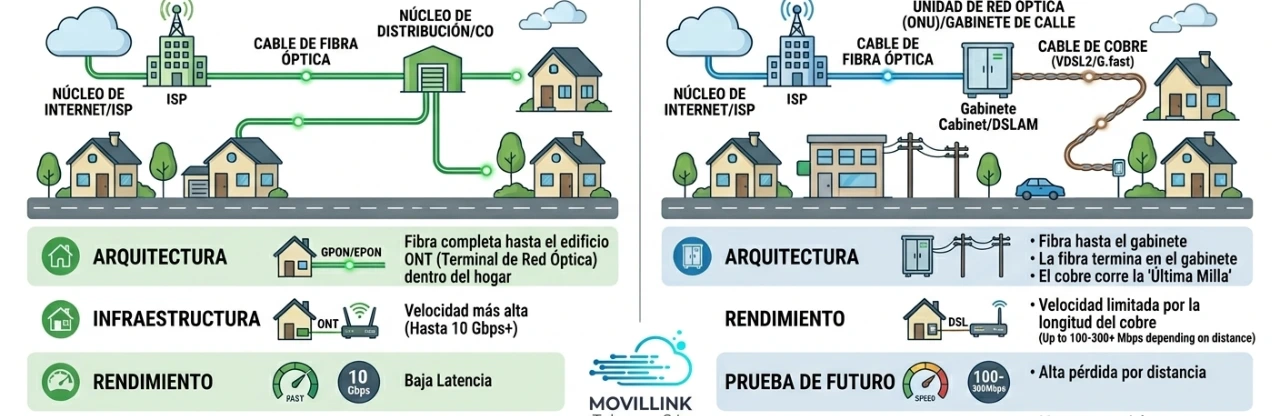 Esquema comparativo que muestra por qué la fibra directa al hogar (FTTH) es superior a la fibra de acera (FTTC).